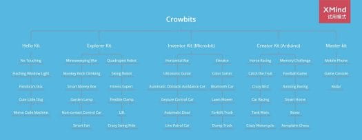 Crowbits Kits Content