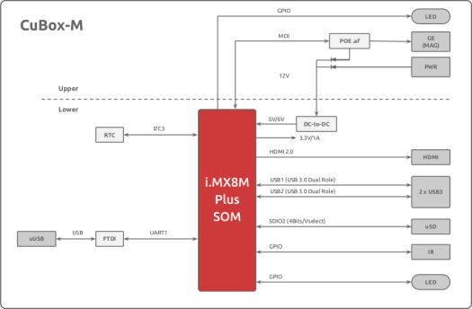 CuBox-M Block Diagram