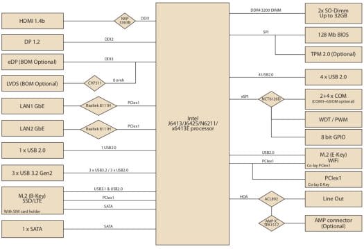 Elkhart Lake SBC Block DIagram with quad-display, dual-LAN