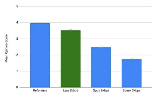 Lyra audio codec vs Opus vs Speex