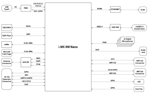 NXP iMX 8M Nano SBC Block Diagram