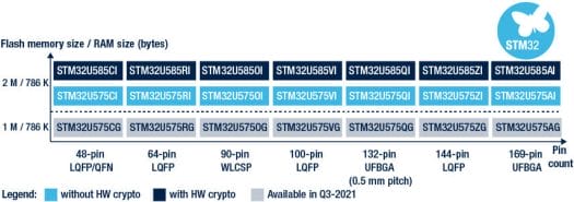 STM32 Arm Cortex-M33 STM32U5 parts list