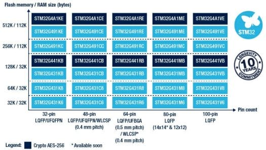 STM32G4 access line family matrix
