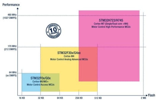 STM32G4 family