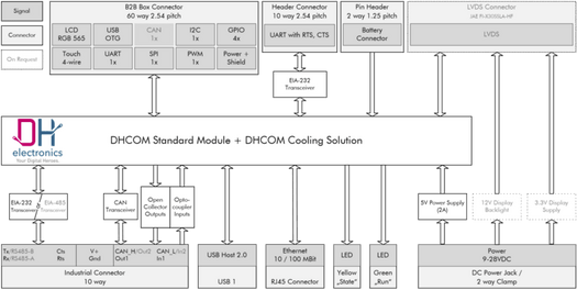 STM32MP1 Pico-ITX Block Diagram