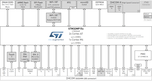 STM32MP15x SoM Block Diagram