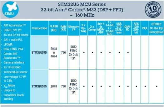 STM32U5 Cortex M33 product matrix