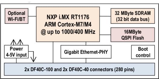 iMX RT1176 uCOM block diagram