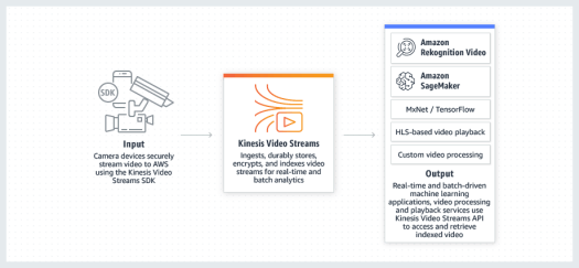 Amazon Kinesis Video Streams