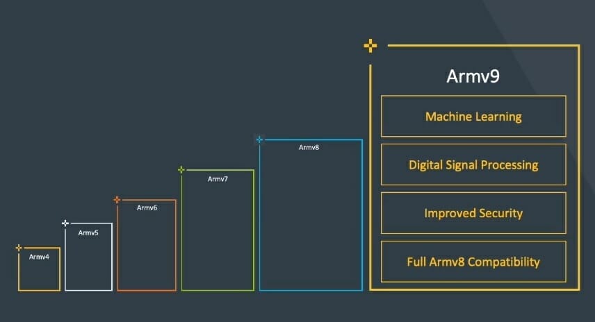 Armv9 Architecture To Focus On AI, Security, And "specialized Compute ...