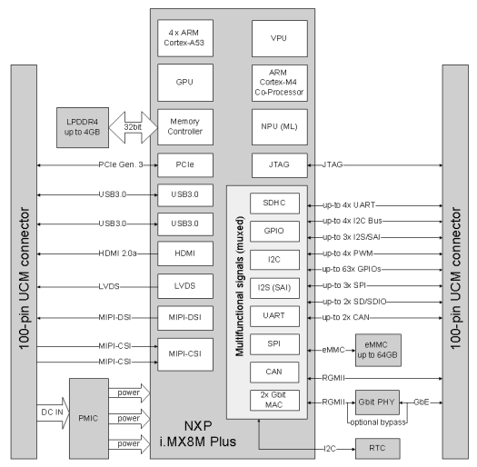 Compulab uCM-IMX8 Plus block diagram