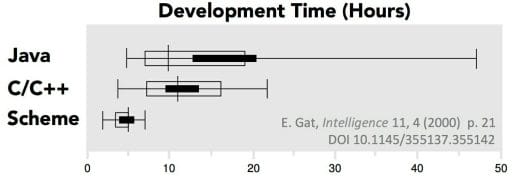Java vs C vs Scheme development time