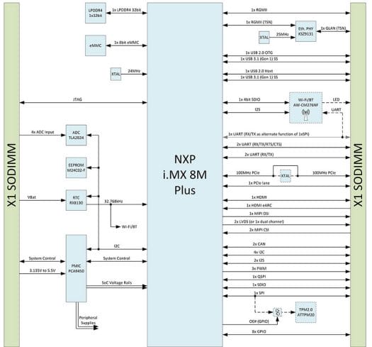 Verdin IMX 8M Plus Block Diagram