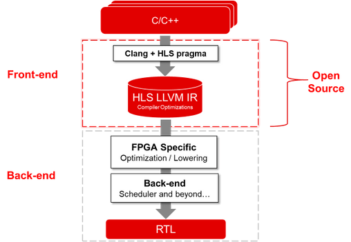 Vitis HLS software architecture