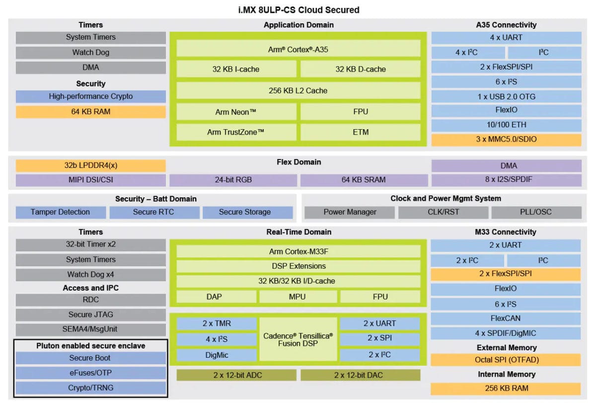 NXP unveils i.MX 8ULP Cortex-A35/M33 secure processors with optional ...