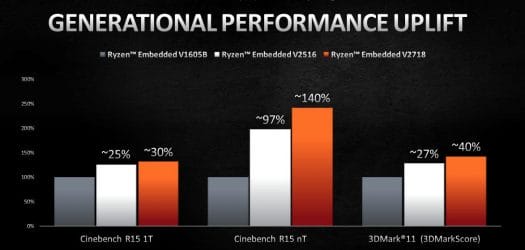 Ryzen V1000 vs V2000 Performance Uplift