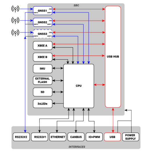 simpleRTK2B-SBC block diagram