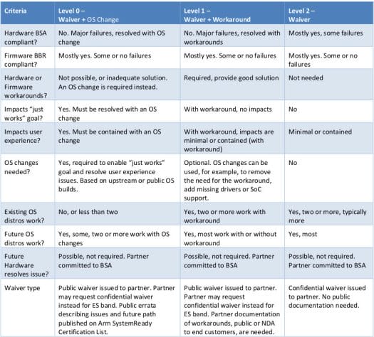 Arm SystemReady ES/IR Waiver