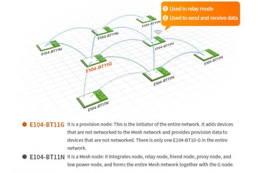 Bluetooth Mesh Network Topology Ebyte modules