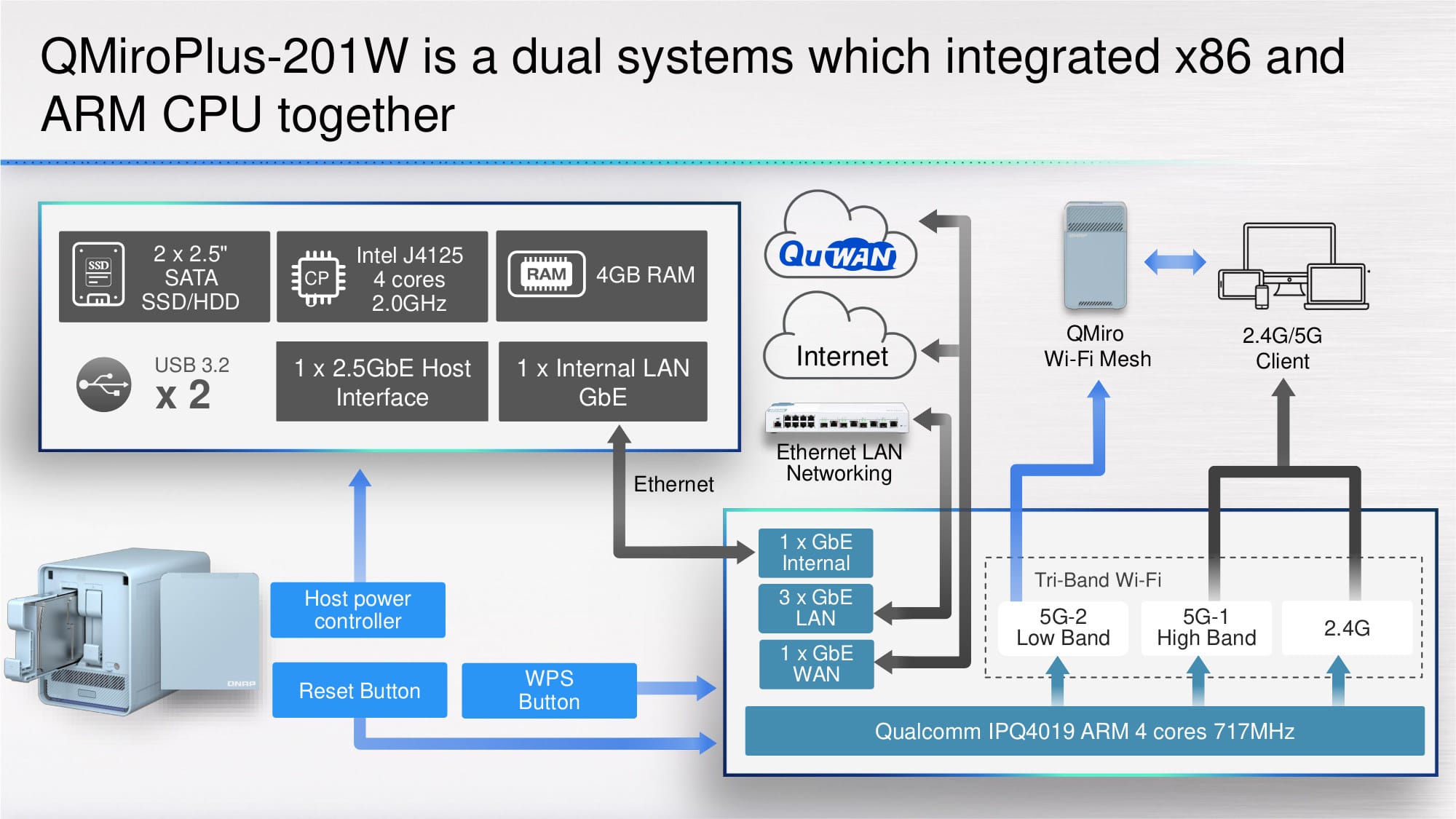 QMiroPlus-201W - Arm router and Intel NAS in one device with Qualcomm ...