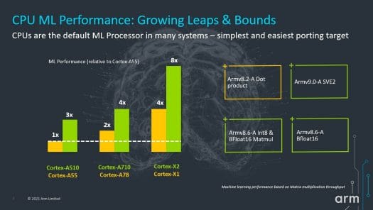 Machine Learning performance Cortex-A510-Cortex-A710 vs Cortex-X2