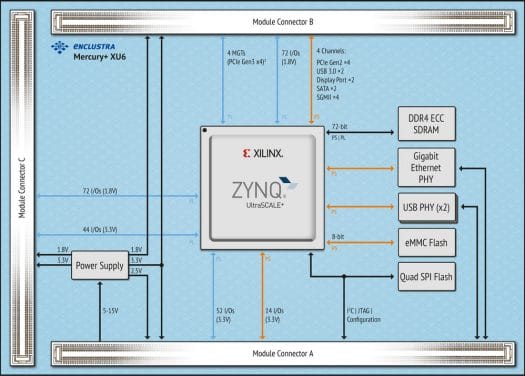 Mercury+ XU6 Block Diagram