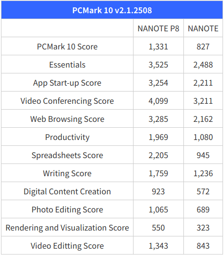 NANOTE P8 vs NANOTE PCMark 10 benchmarks
