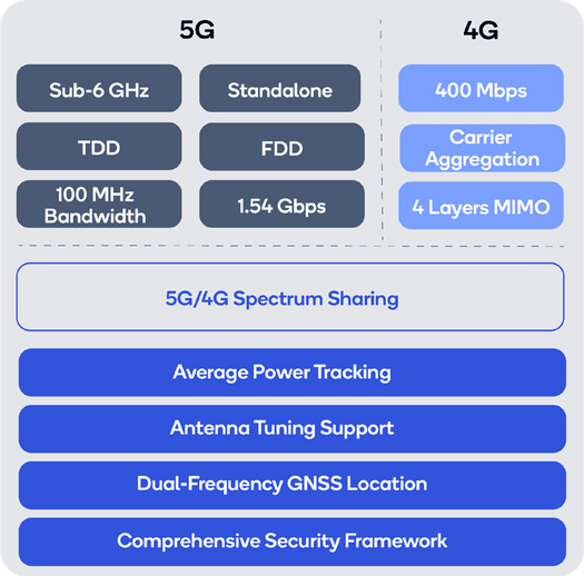 Qualcomm 315 5G IoT modem