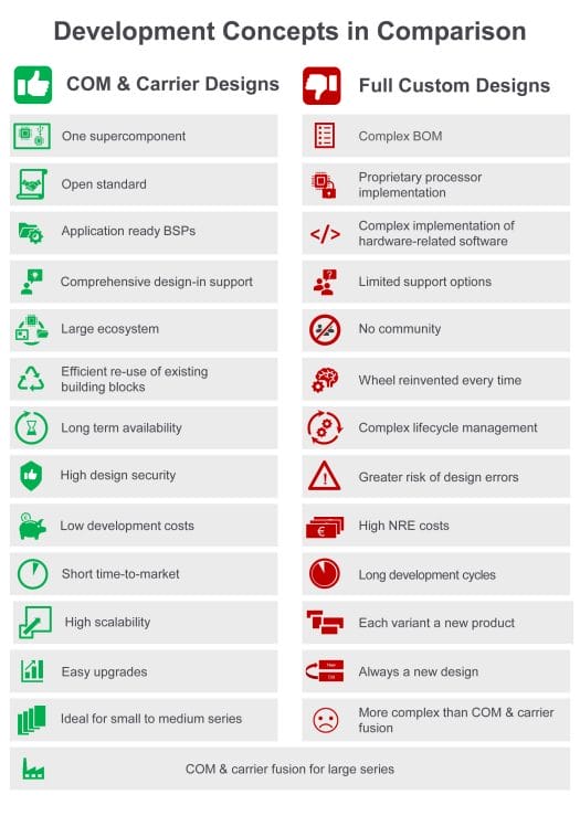 development concepts - COM vs full custom design
