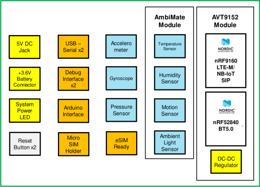 AVT9152 development kit block diagram