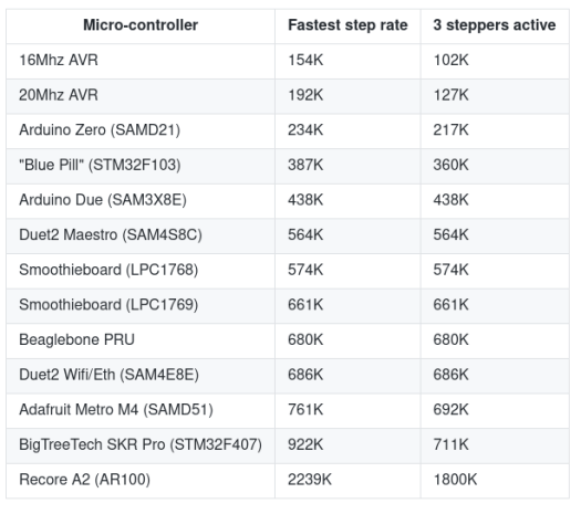 Allwinner AR100 core 3D printer speed