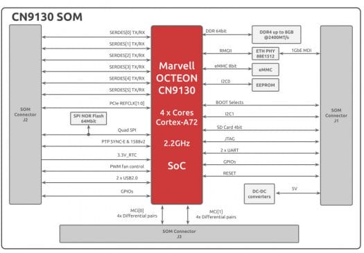 CN9130 SOM Block Diagram