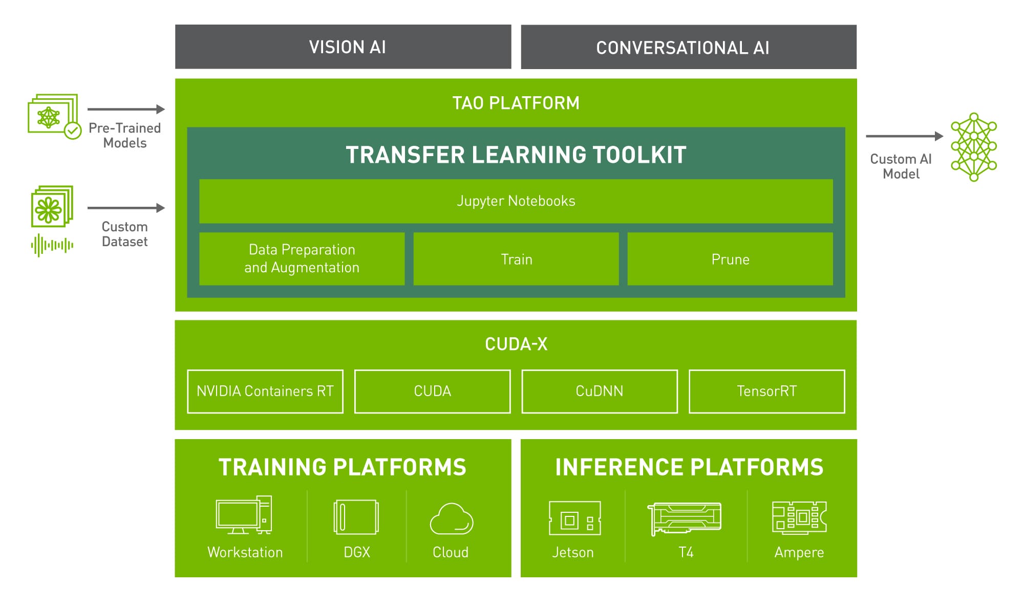 NVIDIA TAO Transfer Learning Toolkit TLT 3.0 released with pre