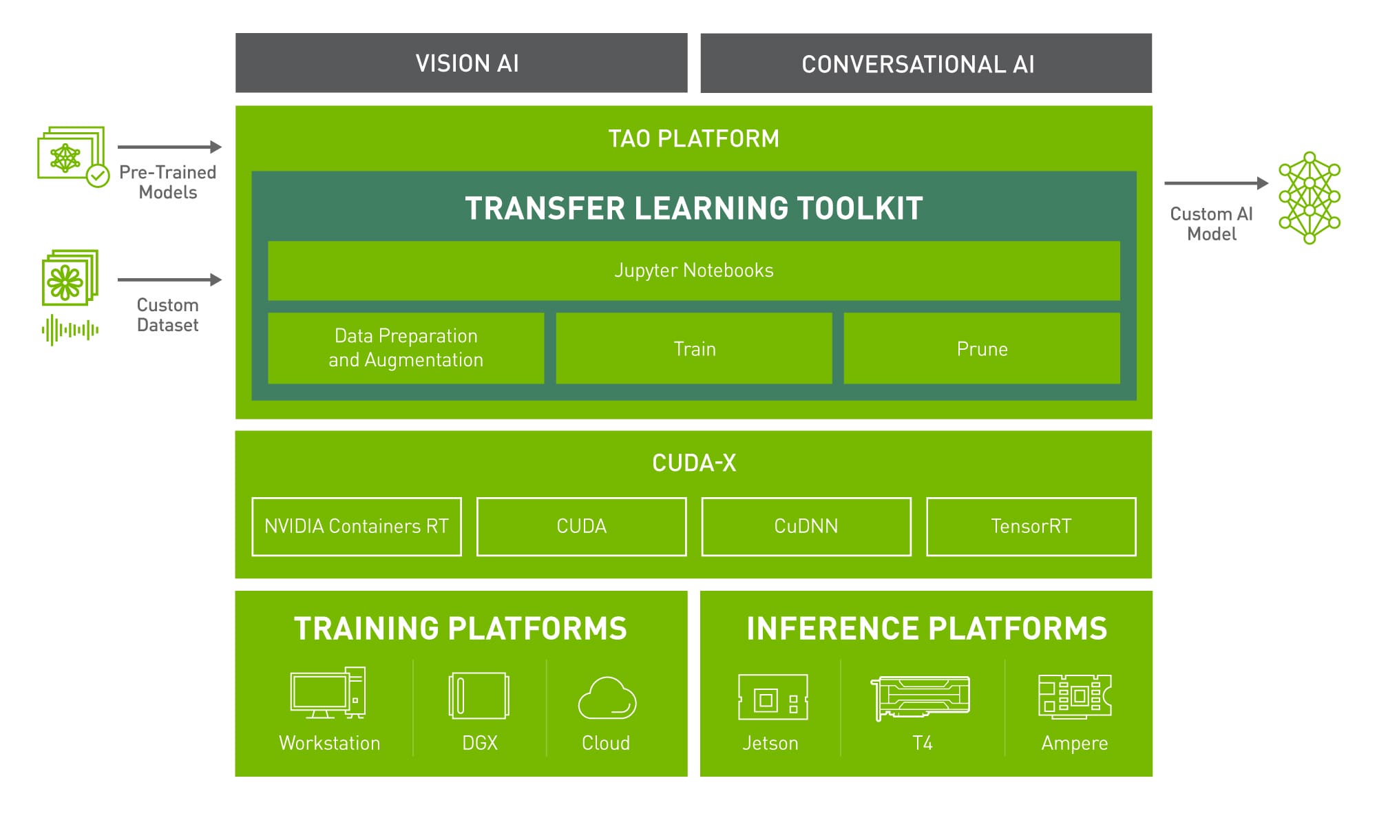 NVIDIA TAO Transfer Learning Toolkit