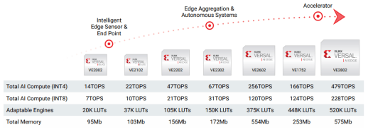 Performance Specifications of Versal AI Edge Series
