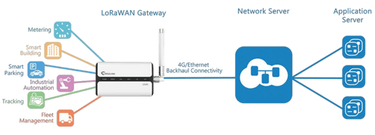 UG65 LoRaWAN gateway application examples