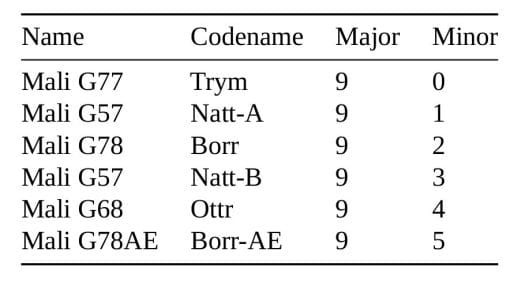 Arm Mali Valhall GPU product matrix