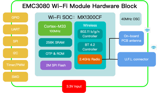 EMC3080 block diagram