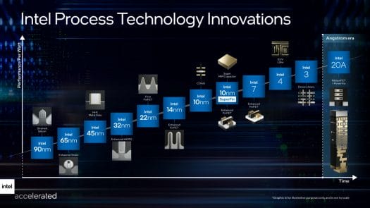 Intel Process Technology History