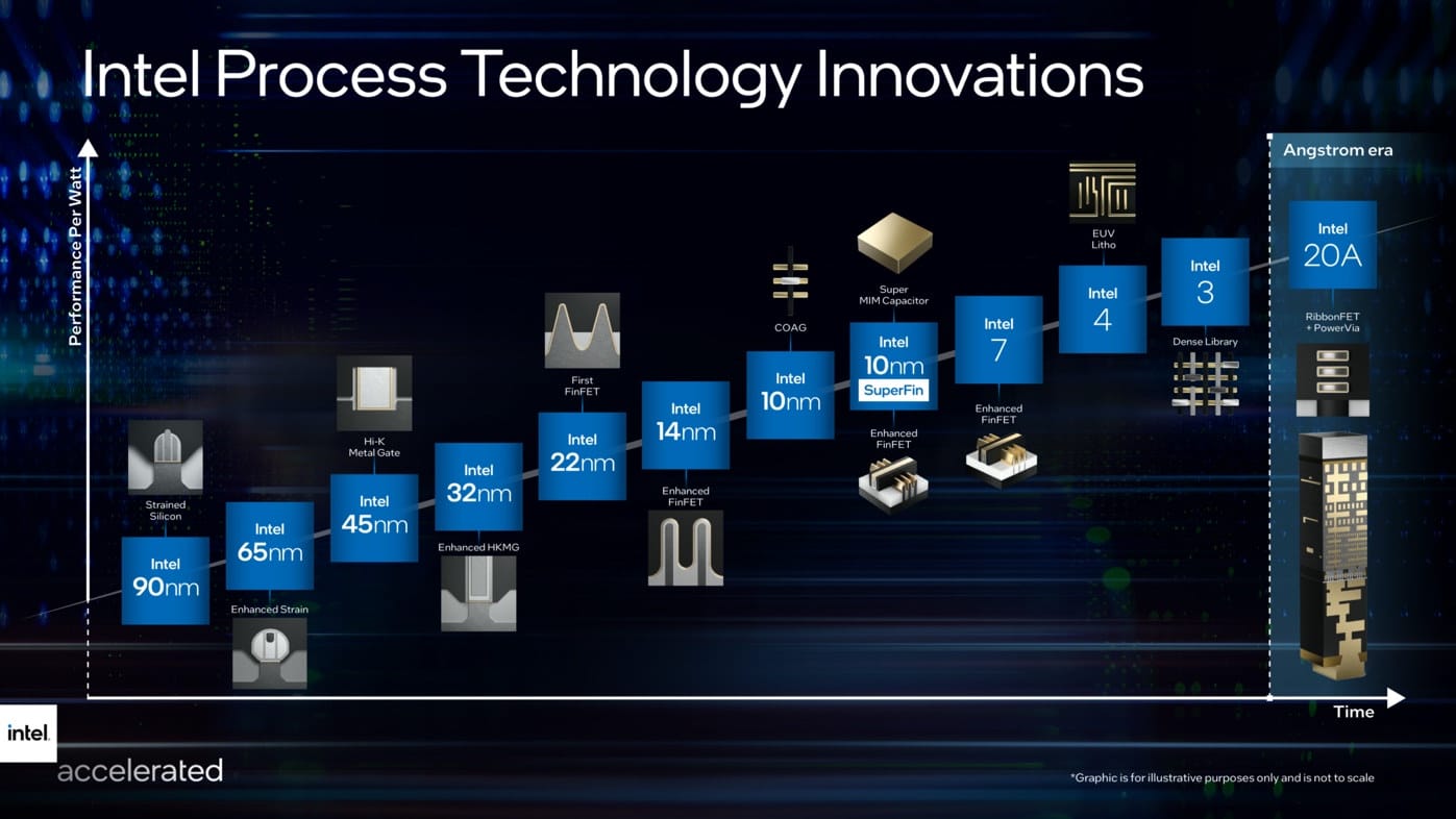 Intel Process Technology History