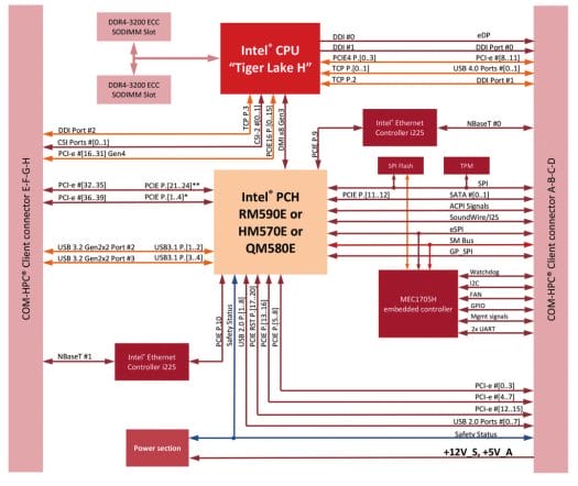 Intel Tiger Lake-H module block diagram
