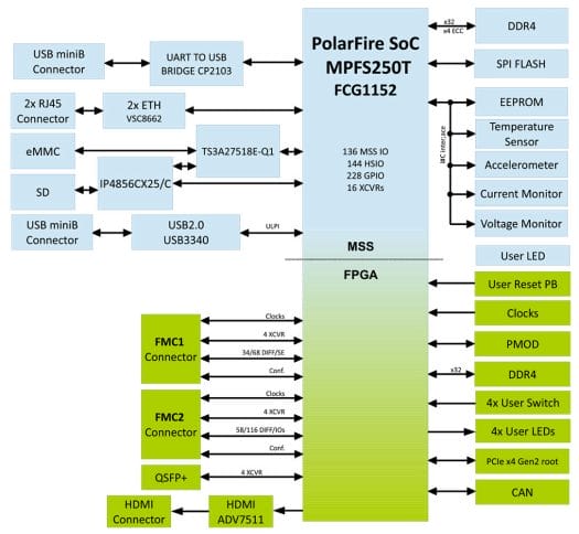 PolarFire Embedded-Development board block diagram