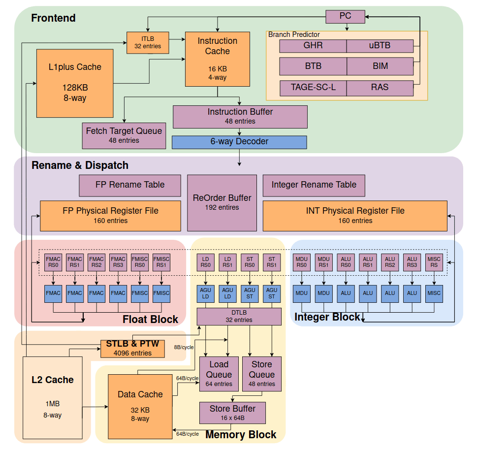 XiangShan Open-source 64-bit RISC-V Processor To Rival Arm Cortex-A76 ...