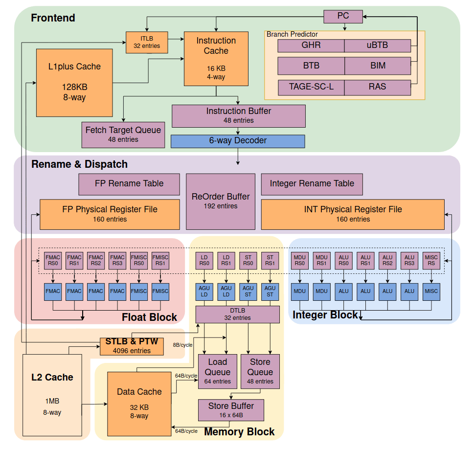 XiangShan RISC-V architecture