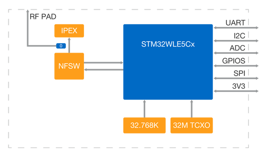 rak3172 block diagram