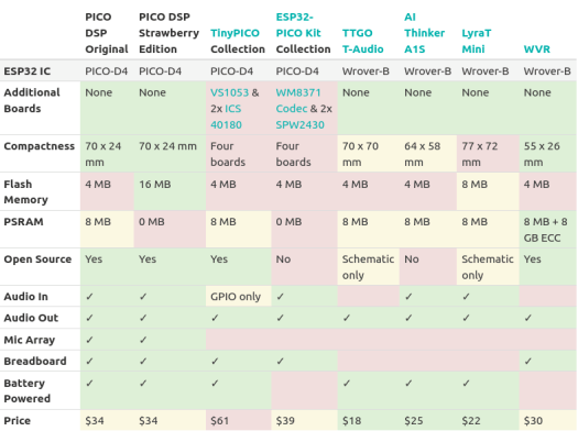 ESP32 Audio Boards comparison