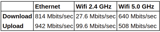 LIVA Q1L Ethernet WiFi network throughput