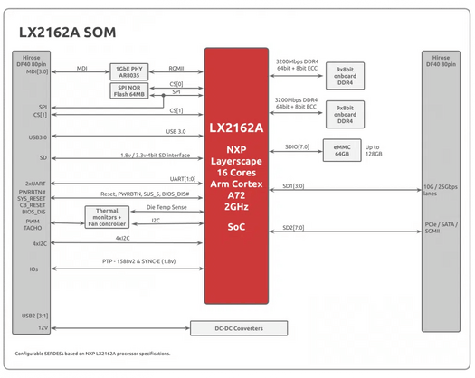 LX2162A SOM Block Diagram
