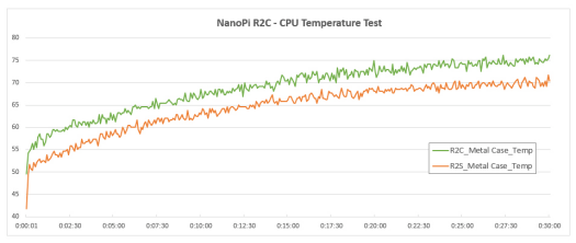 NanoPi R2S temperature under stress