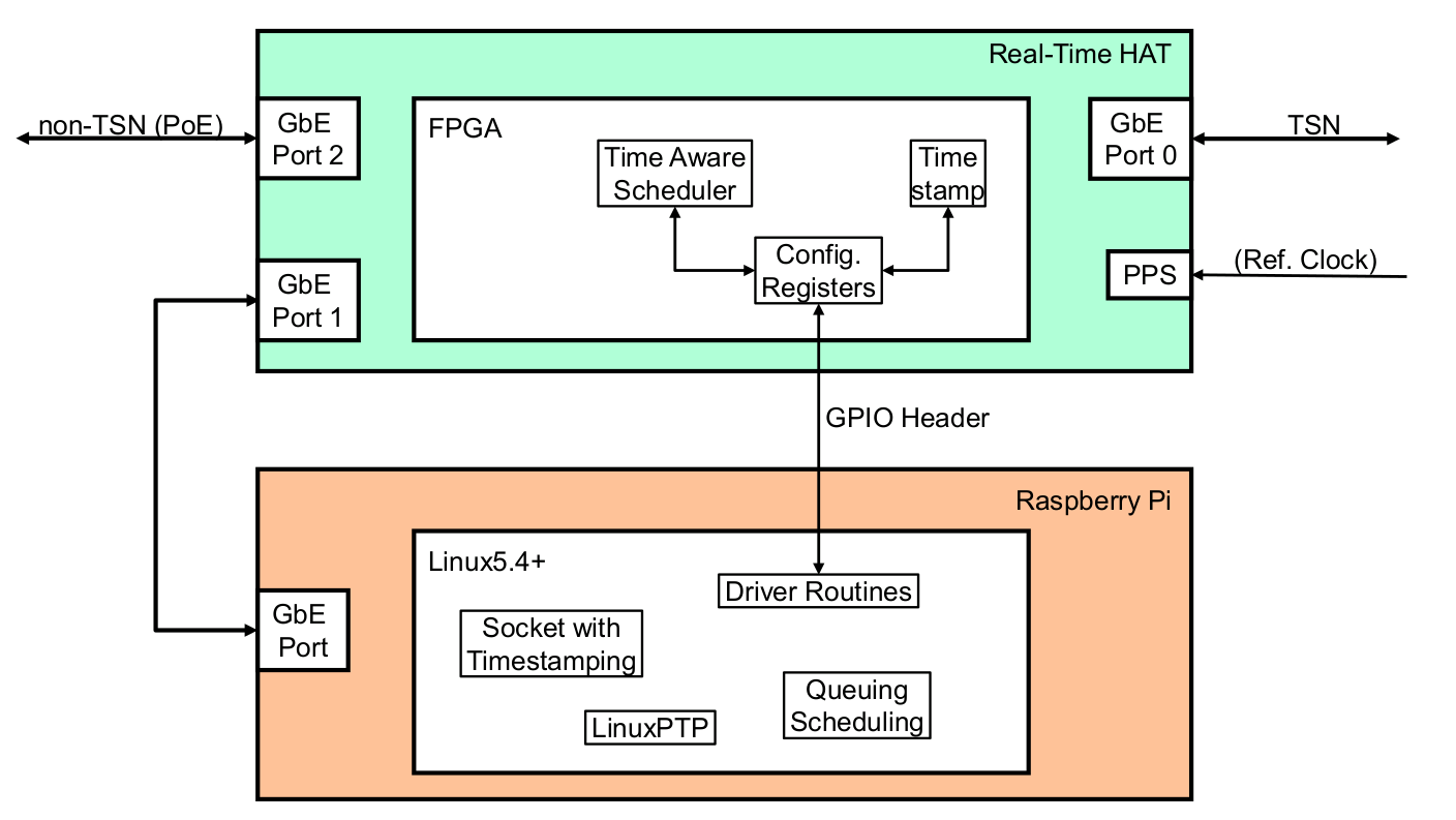 Raspberry Pi Documentation - Raspberry Pi hardware